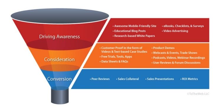 SalesFunnel-by-Content-Blog+C