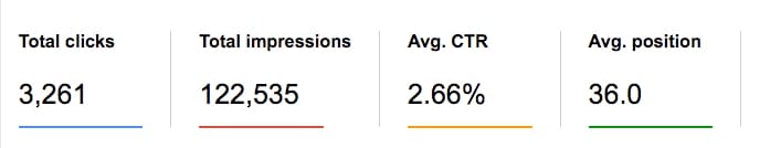 Google Search Console with Clicks, Impressions, CTR and Position Shown