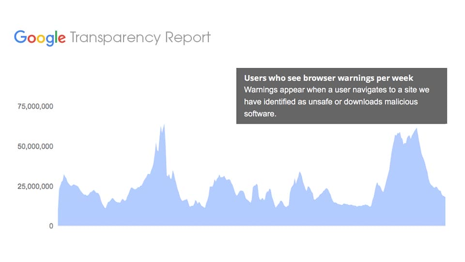Google Safe Browsing Transparency Report