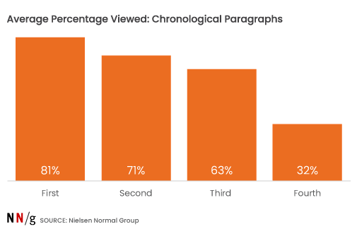 average percentage viewed of chronological paragraphs from eye tracking survey