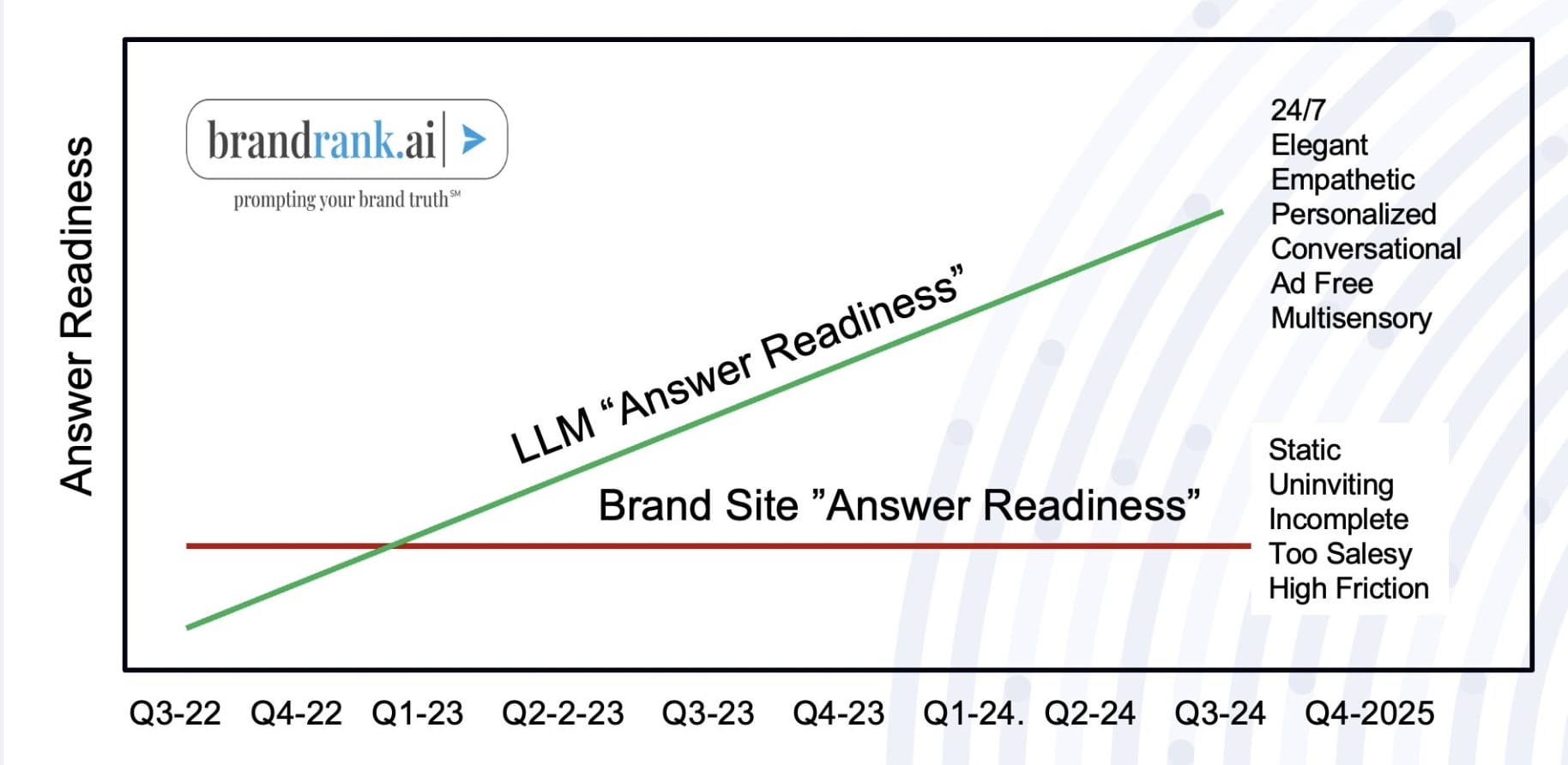 Line chart comparing “Answer Readiness” of LLMs vs. brand websites from Q3-2022 to Q4-2025. LLMs show a steady upward trend, while brand sites remain flat. Annotations highlight LLM traits like “24/7,” “Conversational,” and “Personalized,” versus brand site traits like “Static,” “Too Salesy,” and “High Friction.